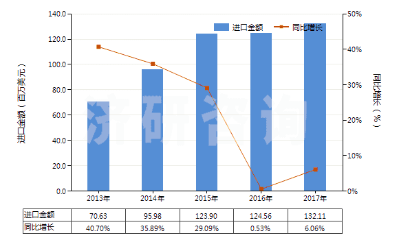 2013-2017年中國(guó)消毒劑(HS38089400)進(jìn)口總額及增速統(tǒng)計(jì)